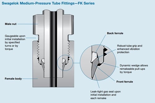 FK-fittings
