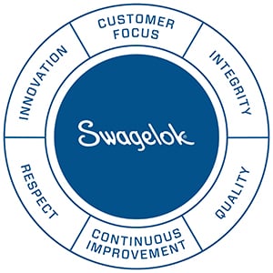 Swagelok 2945 Values Wheel mini
