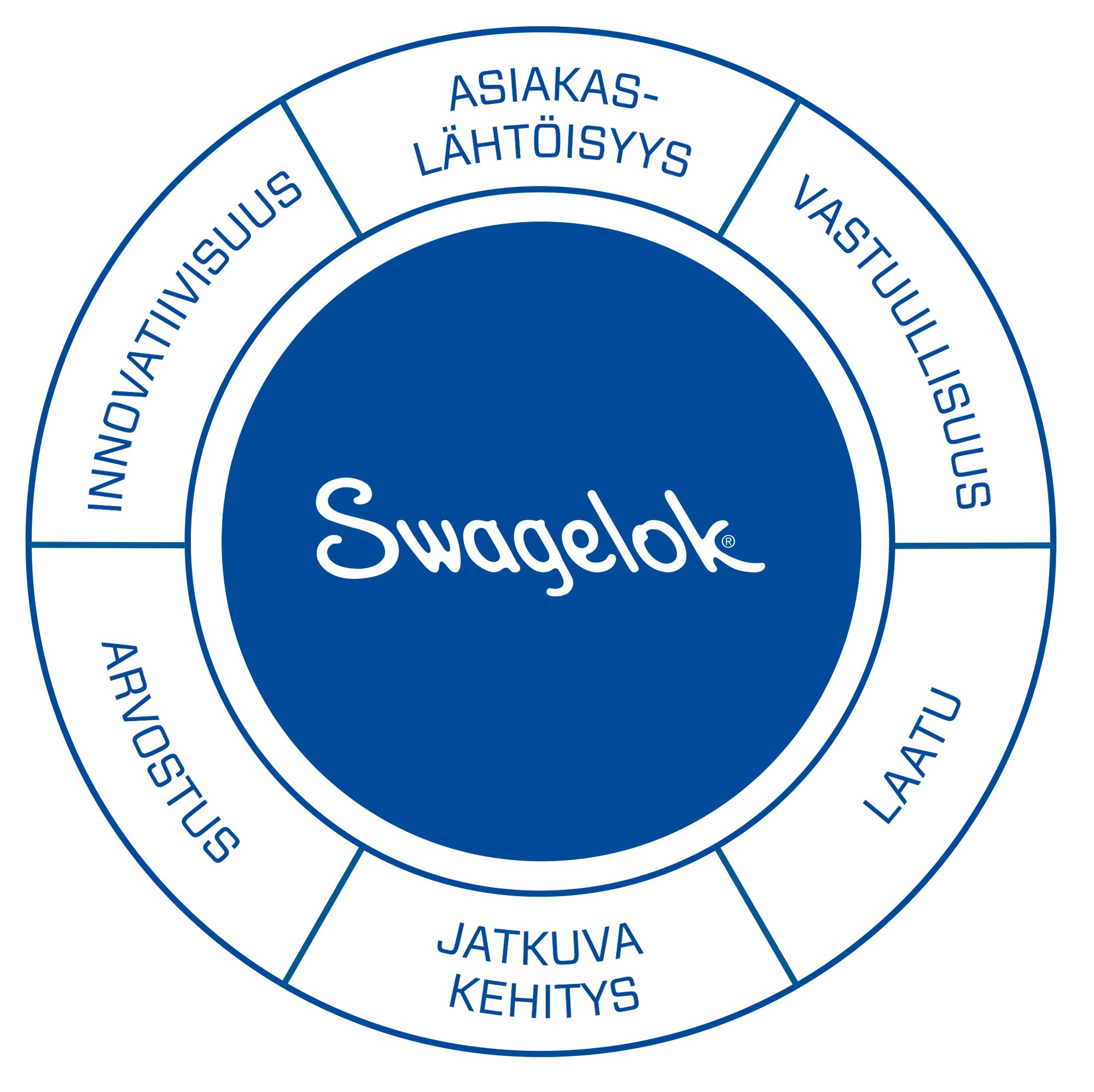 Swagelok HELSINKI 2945 Values Wheel STA29062020 Swagelok HELSINKI 2945 Values Wheel STA29062020