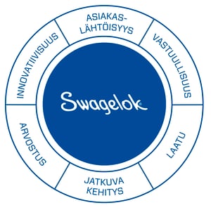 Swagelok HELSINKI 2945 Values Wheel STA29062020 Swagelok HELSINKI 2945 Values Wheel STA29062020